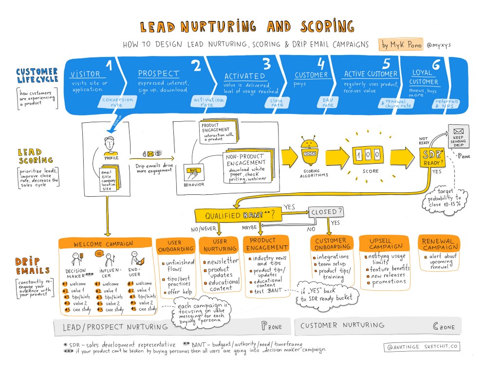 LeadNurturing