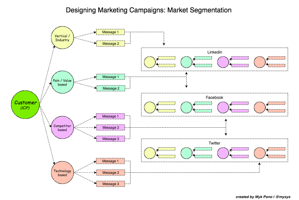 MKTG-campaigns