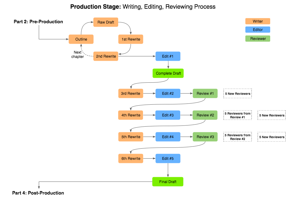 Writing-Process-Final-Flow