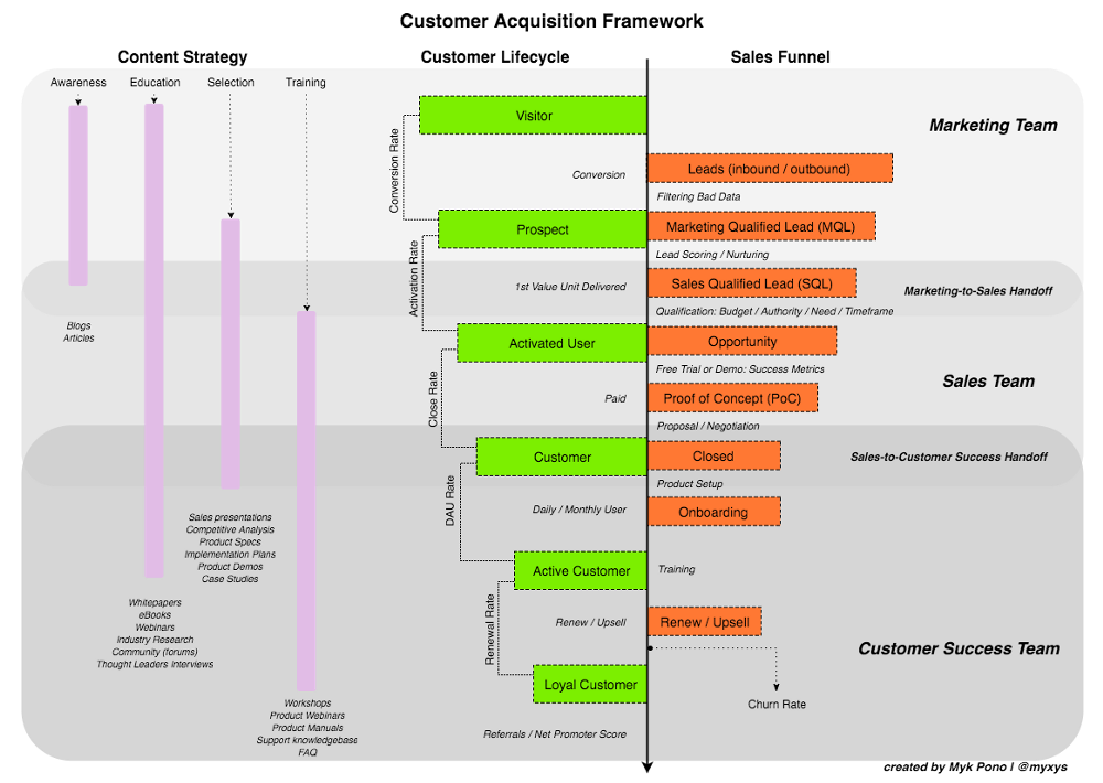 tracking-customer-acquisitions