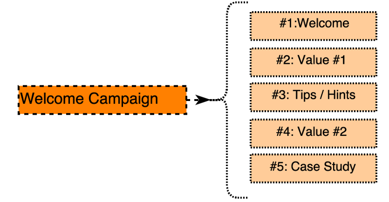 welcome-campaigns