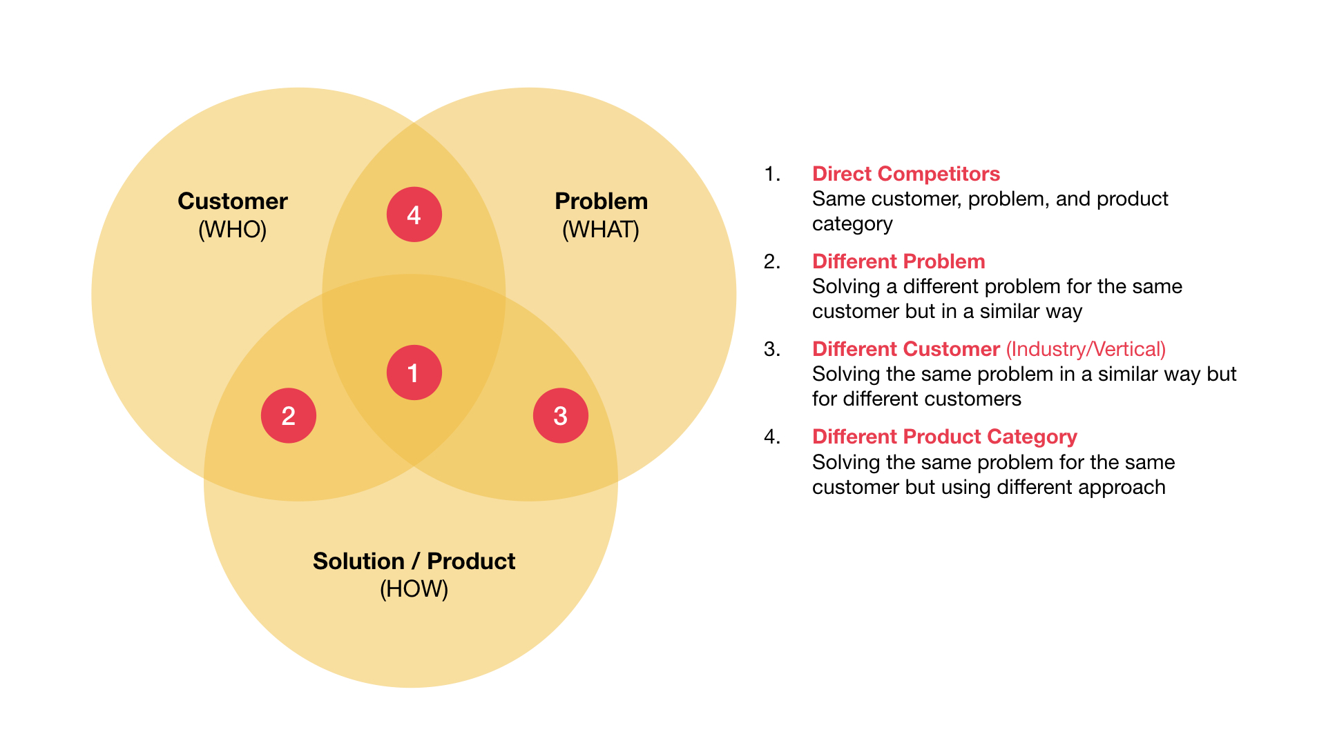 How to Conduct a Competitive Analysis