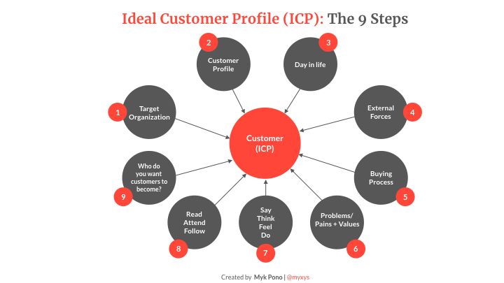 Ideal Customer Profile (ICP) framework