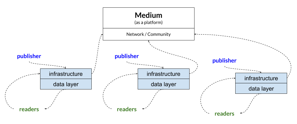 Medium Platform Business Model 