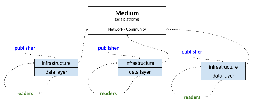 Medium.com as a platform business model