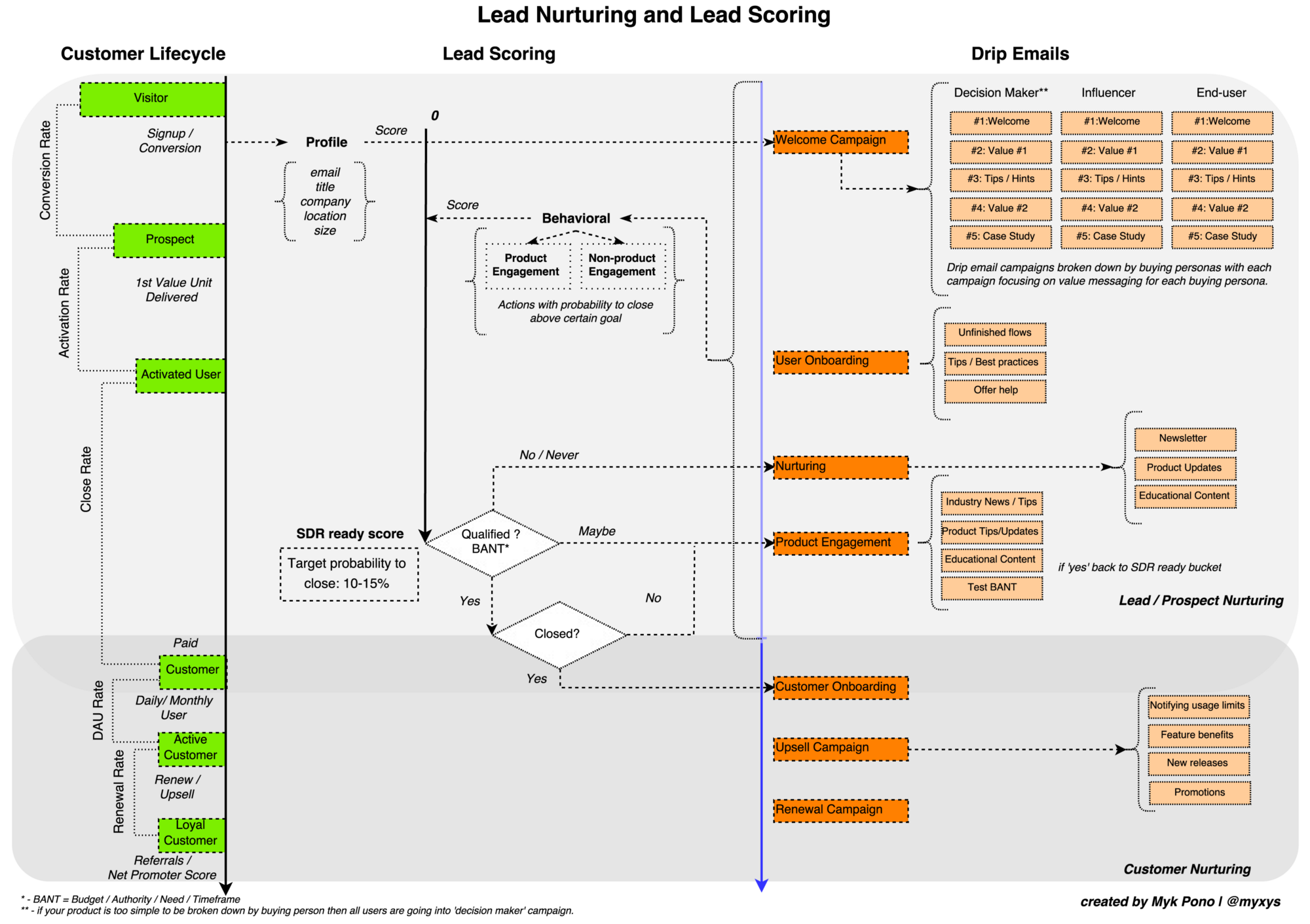 How To Design Lead Nurturing, Lead Scoring, and Drip Email Campaigns