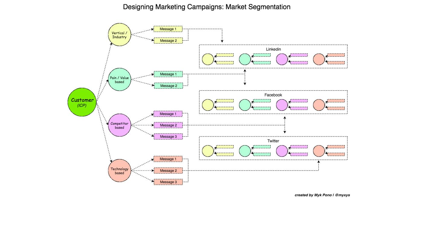 How to Design Marketing Campaigns: The Importance of Market Segmentation