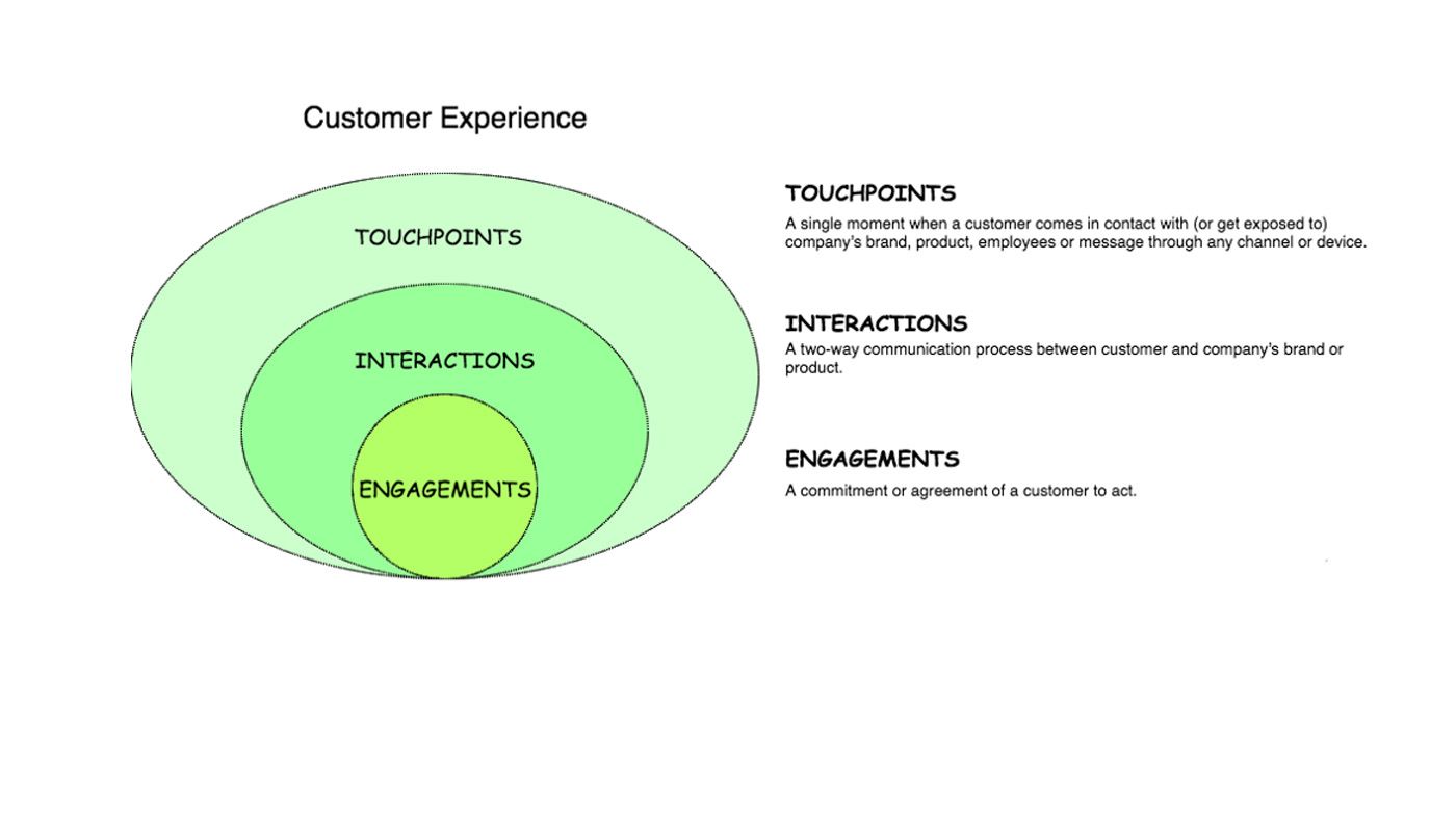 Understanding Customer Experience in SaaS