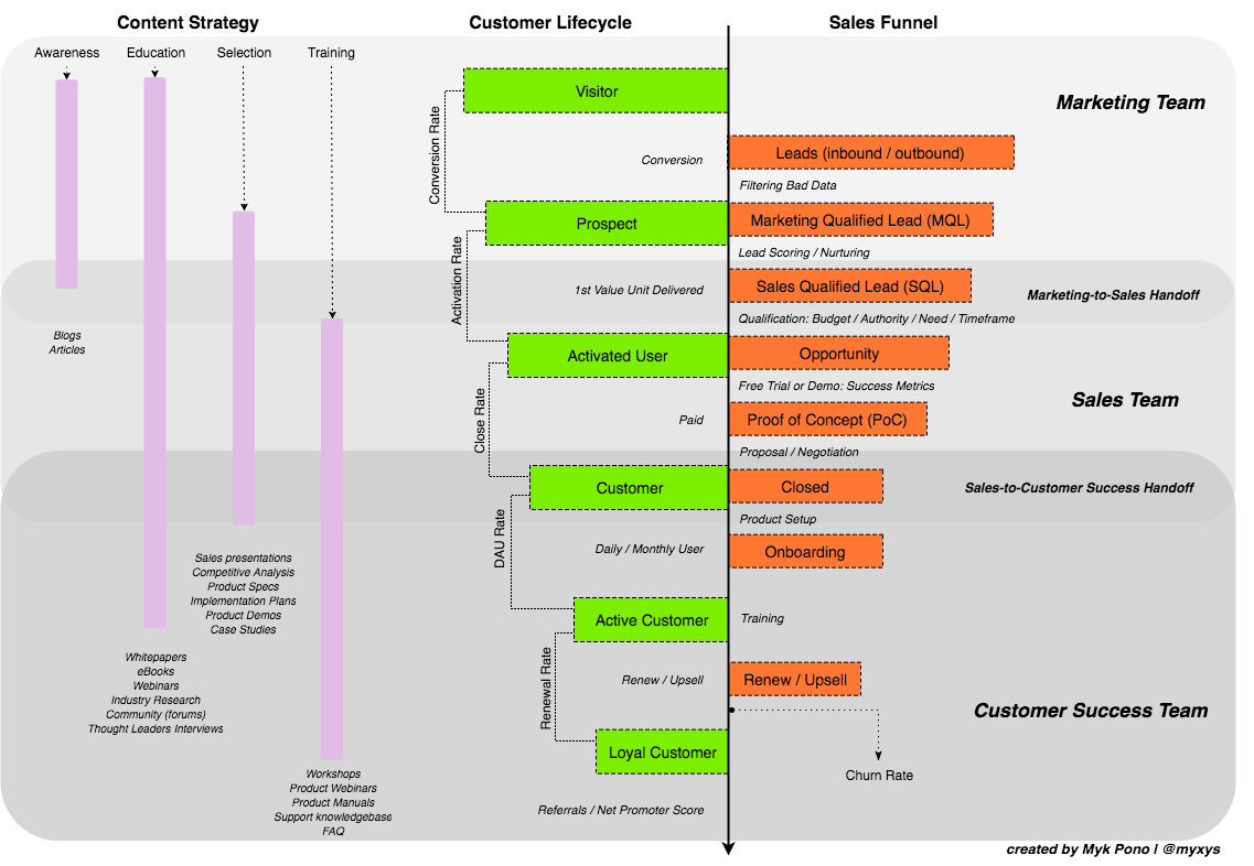 Bottom of the Funnel for SaaS: Definition, Content Types, Best Practices,  and Mistakes