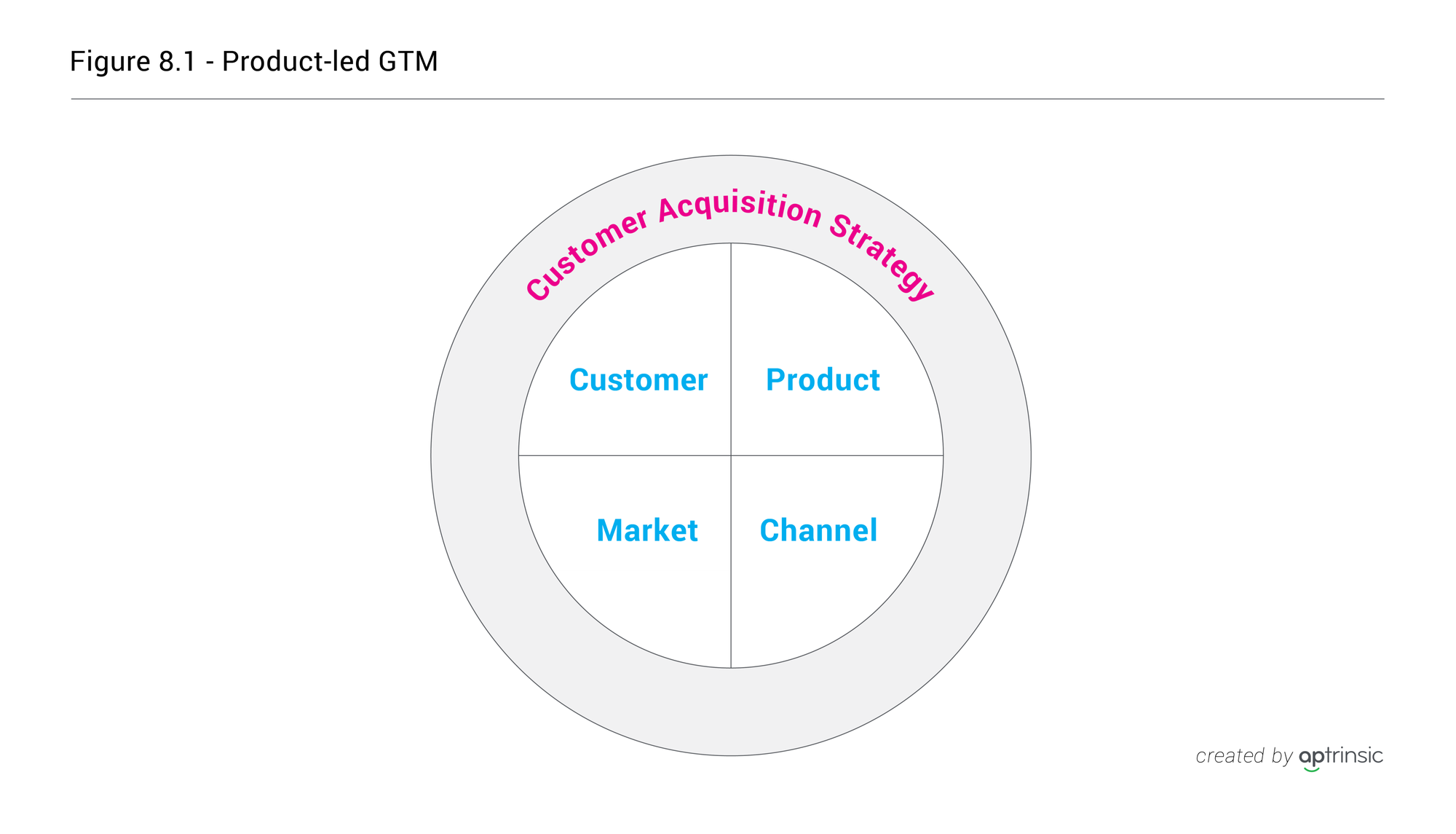 Chapter 8: Product-led Go-To-Market Strategy Overview
