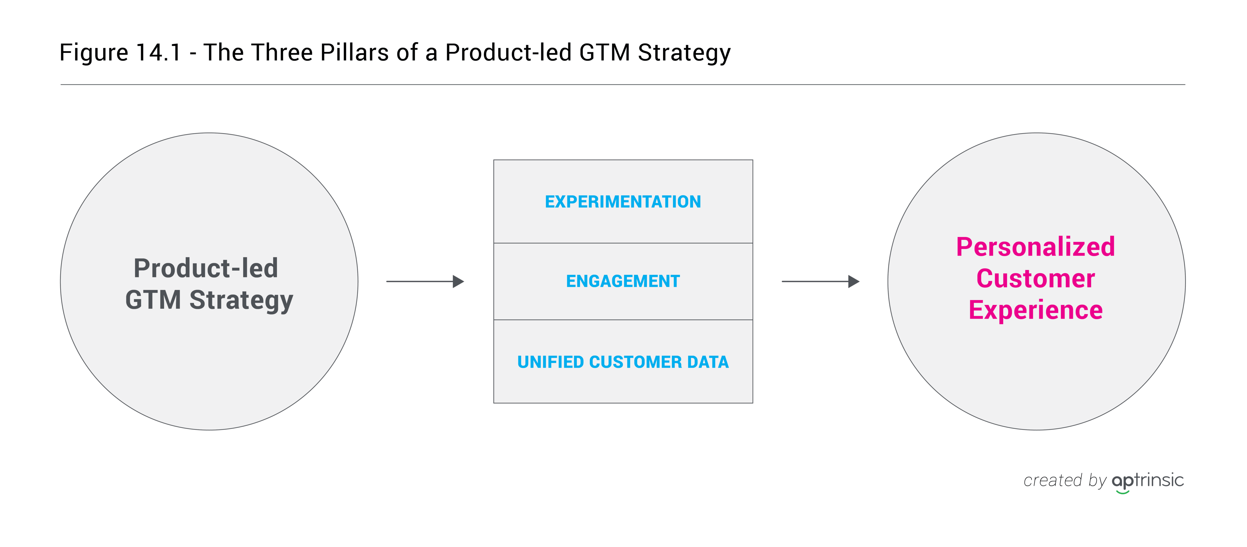 Chapter 14: Three Pillars that Support a Successful Product-led GTM Strategy