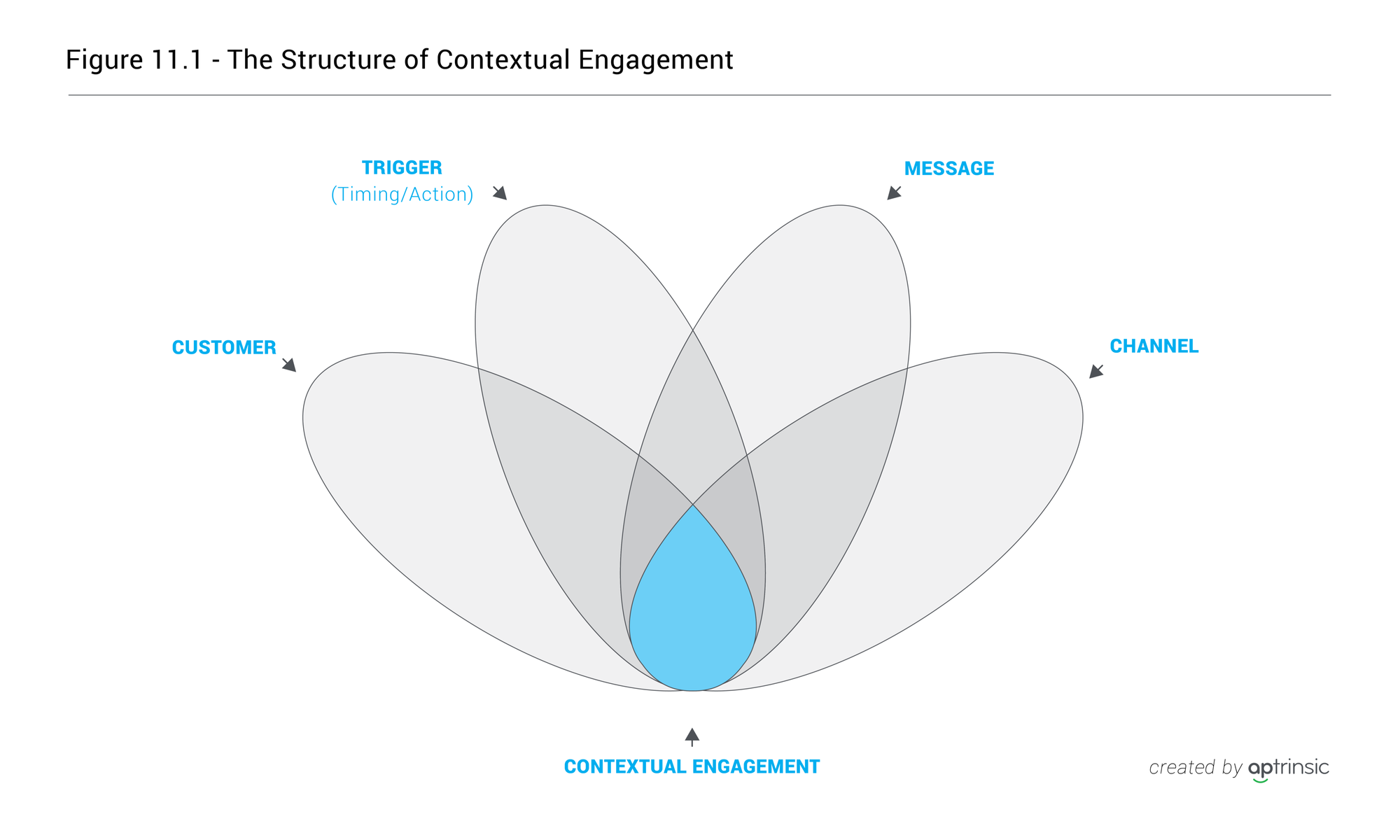 Chapter 11: The Anatomy of Personalized Customer Engagement