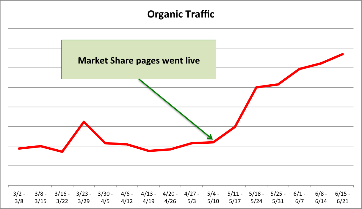 How Datanyze Increased Organic Traffic By 200% in 5 Weeks (case study)