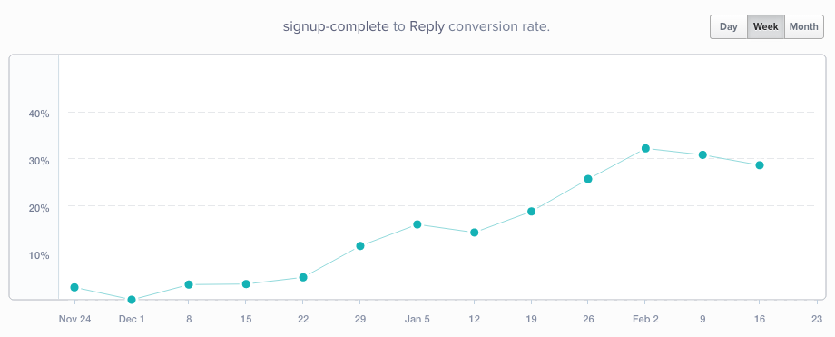 A Product Onboarding Hack That Increased Product Activation Rate by 100% (Respondly Case Study)