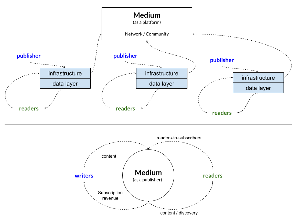 Medium Business Model: 
A Publisher or a Platform?