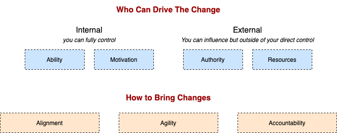 Bringing Change To Organizations