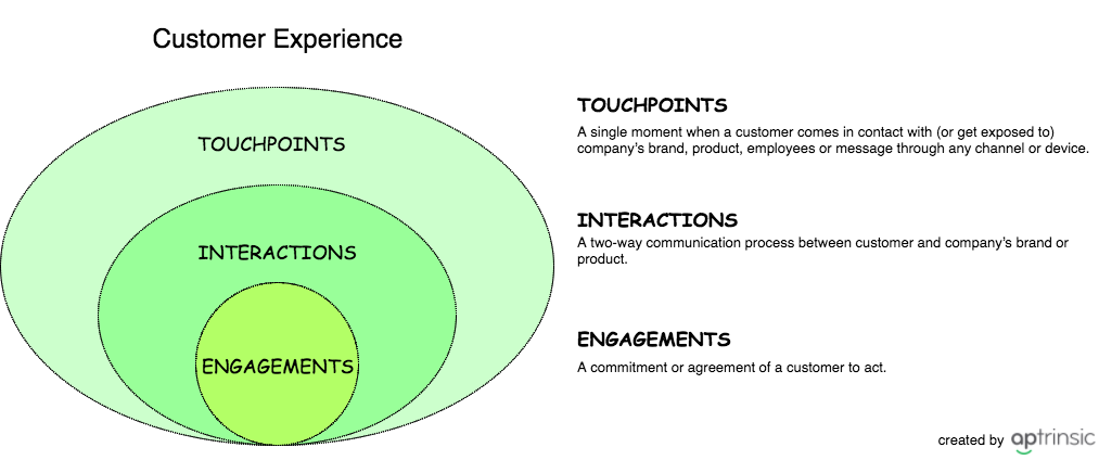 Understanding Customer Experience in SaaS