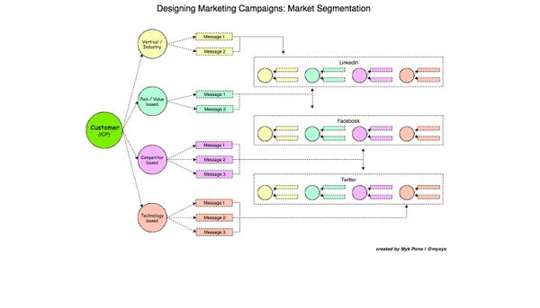 How to Design Marketing Campaigns: The Importance of Market Segmentation