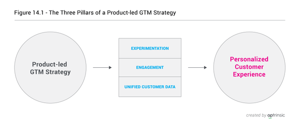 Chapter 14: Three Pillars that Support a Successful Product-led GTM Strategy