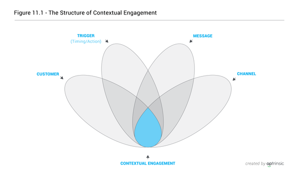 Chapter 11: The Anatomy of Personalized Customer Engagement