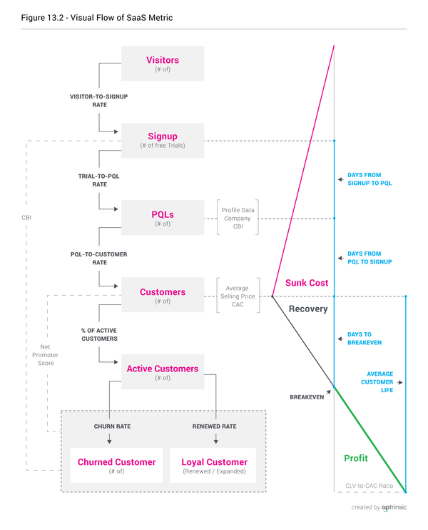 Chapter 13: SaaS Metrics: Measuring Success with a Product-led GTM